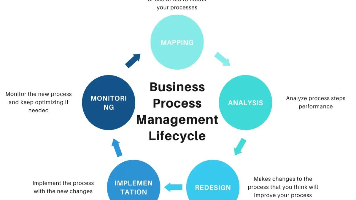 Series: BPM (Business Process Management), Fundamentals And Implementation Concepts