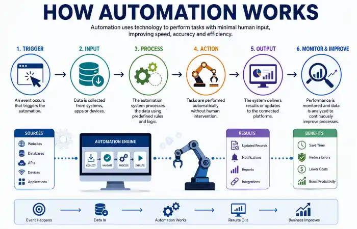 automation about