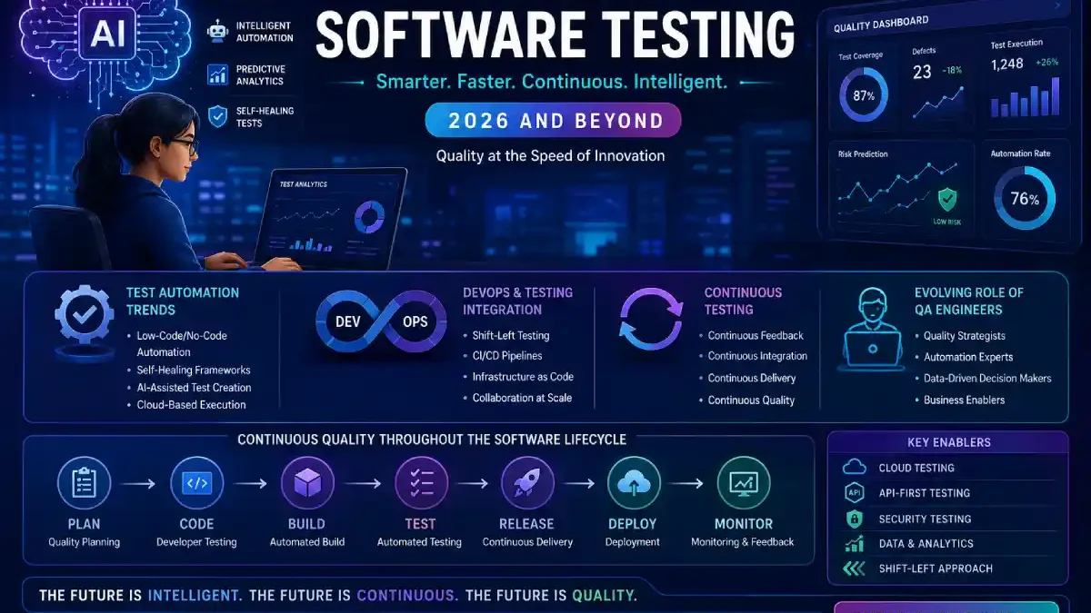 Future of Software Testing: What QA Professionals Need to Know in 2026