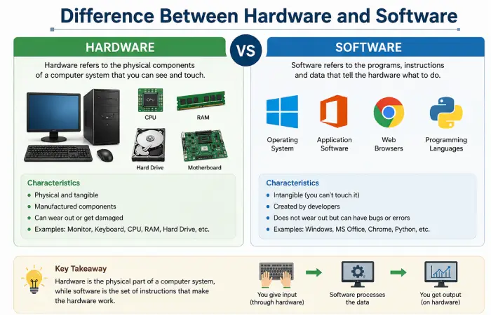 hardware and software