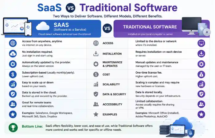 saas vs traditional software