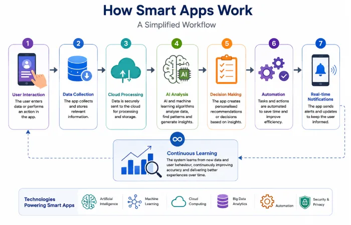 smart-apps