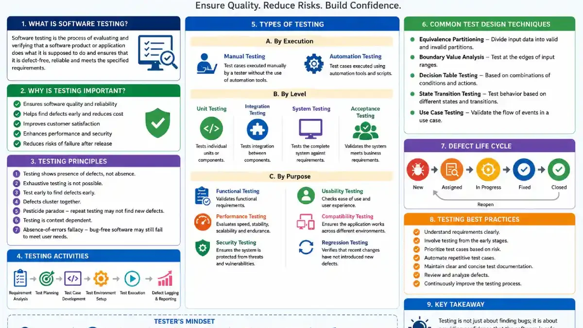 Software Testing Basics (2026 Guide): Complete Beginner’s Tutorial, QA Fundamentals, Testing Lifecycle & Real-World Examples