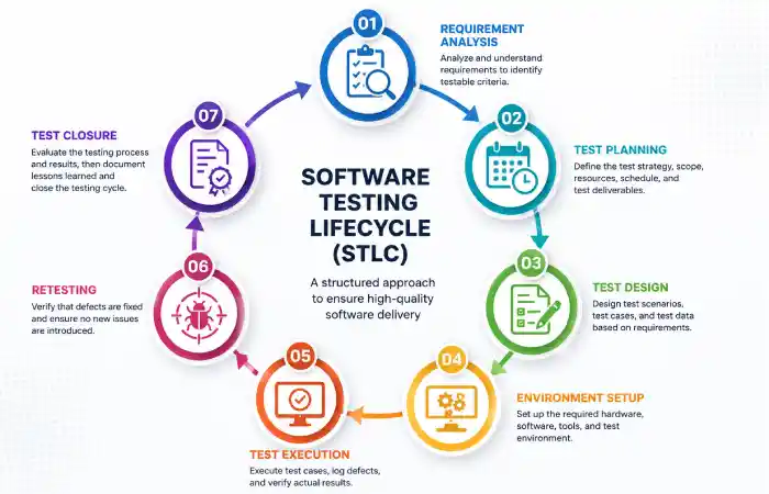 software testing fundamentals what is