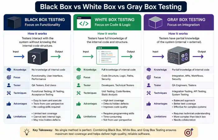 software testing methods what is