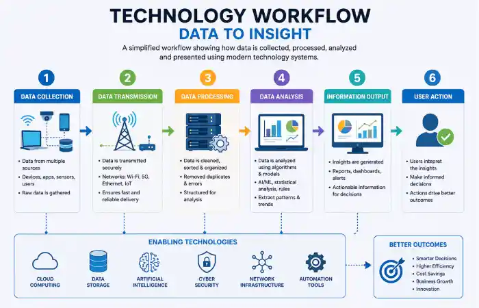 technology about