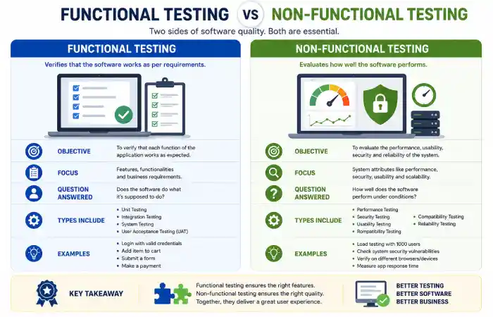 types of software testing what is