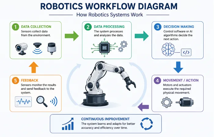Robotics